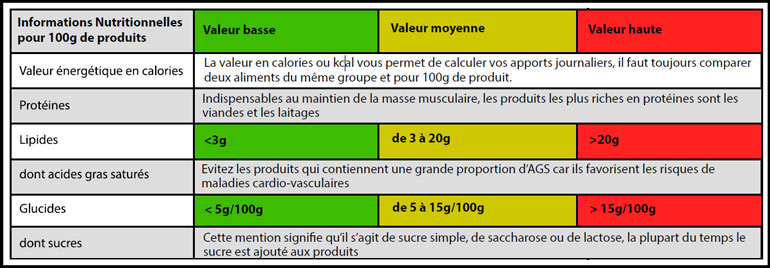 Savoir lire les étiquettes!